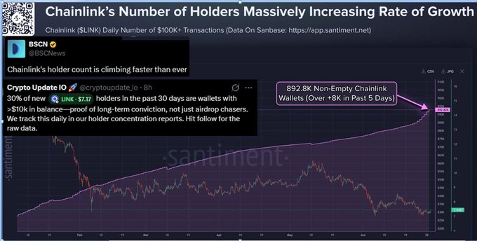 A chart titled 'Chainlink's Number of Holders Massively Increasing Rate of Growth' shows a sentiment chart with a tweet from @cryptoupdatejo noting that 30% of new LINK holders in the past 30 days are wallets with >$10K in balance, highlighting 892.8K non-empty Chainlink wallets.