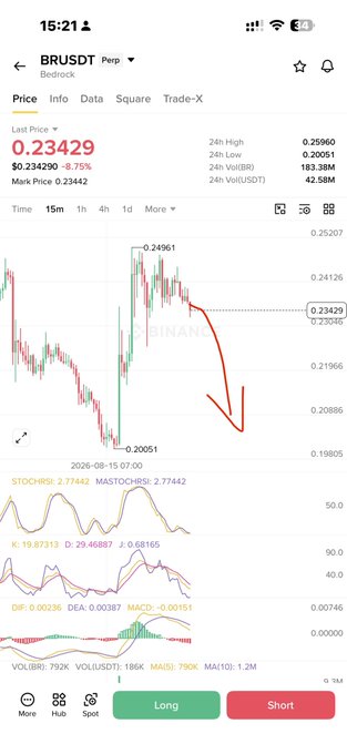 The image shows a mobile trading chart of BRUSDT (Perpetual) on the Bedrock exchange, with a current price of 0.23429 (down 8.75%), featuring a red downward arrow highlighting a sharp recent decline from 0.24961 to 0.20051. The post aligns with the chart by suggesting a small short position on $BR, supported by technical indicators (STOCHRSI, KDJ, and MACD) showing bearish momentum.