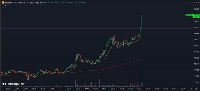 A TradingView chart displays the Bitcoin/U.S. Dollar (BTCUSD) price on Bitstamp, with the price marked at 74,611.13 USD.
