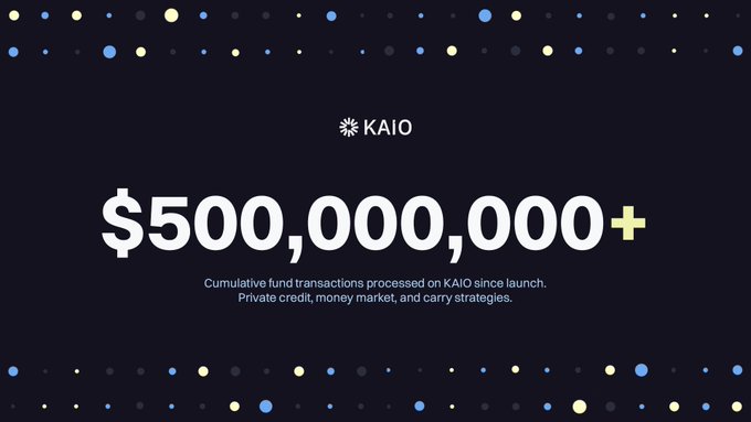 A promotional graphic from KAIO celebrating 'Cumulative fund transactions processed on KAIO since launch' reaching over $500,000,000+ across private credit, money market, and carry strategies, displayed against a dark background with decorative dots.