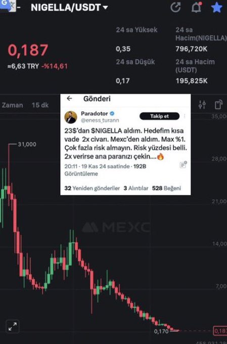 A screenshot of the NIGELLA/USDT trading pair on MEXC shows the token crashing to 0.187 TRY, down 14.61%, while a viral tweet by @eness_turann boasts about buying in at 23 cents with a 192B goal and double-down strategy. The image highlights the irony behind the prosecutor-related comment, as the influencer's "high-conviction" call has clearly collapsed.