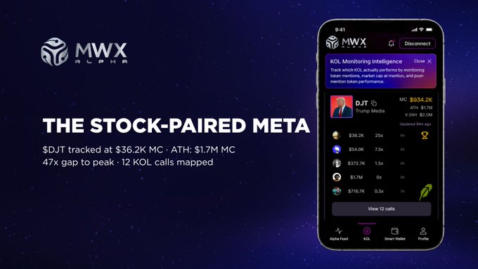 The image is a promotional graphic for "MWX Alpha" featuring the text "THE STOCK-PAIRED META" alongside stats like "$DJT tracked at $36.2K MC · ATH: $1.7M MC, 47x gap to peak · 12 KOL calls mapped," with a phone screenshot showing the app's KOL Monitoring interface highlighting DJT Trump Media at $954.2K MC, which visually supports the post's claim about early detection of a 47x meme coin runner.
