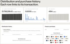 A dashboard showing distribution and purchase history, with transaction totals of $1798,296.43 in 8,804 transactions, including bar charts and treasury purchase graphs.