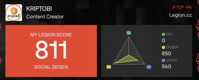 A Legion.cc profile screenshot for user 'KRIPTOBI' showing a Social Degen score of 811 with a radar chart displaying metrics: DEV 0, DEGEN 850, and CLOUT 560, placing them in the Top 4%.