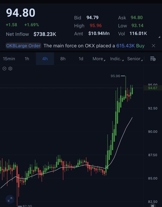 A stock or cryptocurrency trading chart showing a price of 94.80 (+1.58, +1.69%), with a green candlestick pattern indicating a strong upward trend on the 4h timeframe. The header shows bid/ask data, a high of 95.96, low of 93.14, and a notification reading 'OKBLarge Order The main force on OKX placed a 615.43K Buy.'