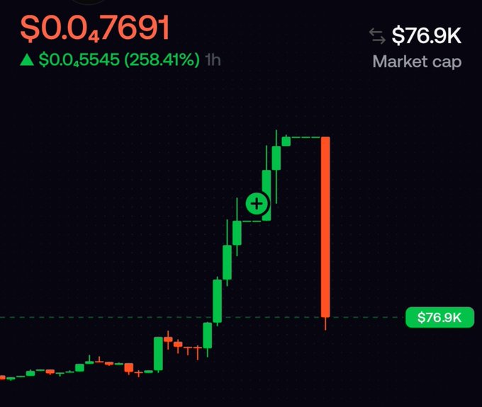 A cryptocurrency chart shows a token priced at $0.0₄7691 with a 258.41% increase over 1 hour and a market cap of $76.9K, displaying a sharp recent price spike followed by a steep red drop.