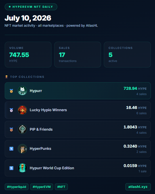 A dashboard for HyperEVM NFT Daily dated July 10, 2026 shows a volume of 747.55 HYPE, 17 sales, and 5 active collections, with Hypurr leading at 728.94 HYPE (4 sales).