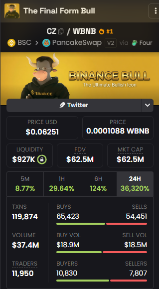The image shows a cryptocurrency tracker page for "The Final Form Bull" (CZ/WBNB) on PancakeSwap via Four, displaying a price of $0.06251 ($0.0001088 WBNB), $927K liquidity, and a $62.5M market cap, with a massive 36,320% gain in 24H and 119,874 transactions (65,423 buys vs. 54,451 sells) totaling $37.4M in volume from 11,950 traders—visually confirming the post's claim of extreme overnight volatility and hype around this CZ-based meme coin.