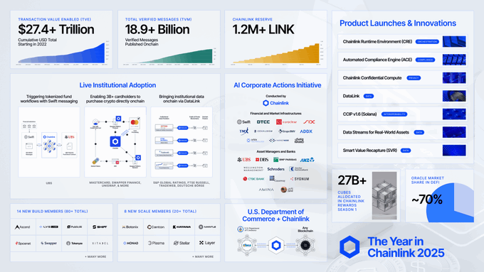 Infographic titled 'The Year in Chainlink 2025' displaying key statistics including $27.4+ Trillion Transaction Value Enabled, 18.9+ Billion Total Verified Messages, and 1.2M+ LINK Chainlink Reserve, alongside sections on Live Institutional Adoption, AI Corporate Actions Initiative, and Product Launches & Innovations.