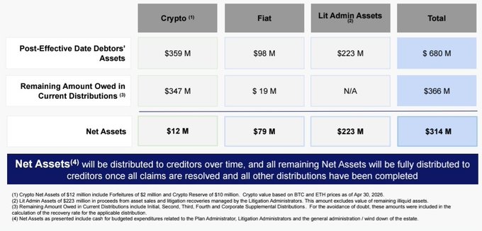 A financial table displaying Post-Effective Date Debtors' Assets showing $680M total ($359M Crypto, $98M Fiat, $223M Litigation Admin Assets), with notes about distribution to creditors over time from what appears to be a bankruptcy proceeding.