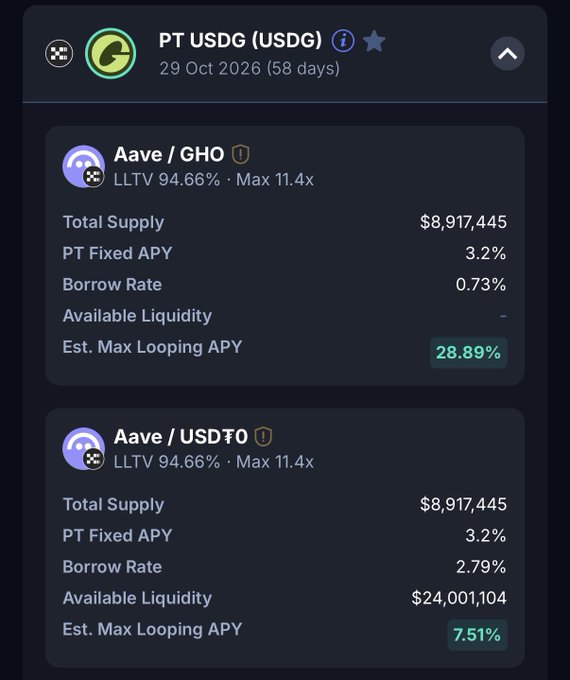 The image displays a dashboard showing lending/looping options for PT USDG (USDG) on Aave V3 via XLayer, with a maturity date of 29 Oct 2026 (58 days), highlighting two routes: Aave/GHO offering a 3.2% PT Fixed APY and 28.89% estimated max looping APY, and Aave/USDT0 offering a 3.2% PT Fixed APY and 7.51% estimated max looping APY, both with an LLTV of 94.66% and Max leverage of 11.4x.