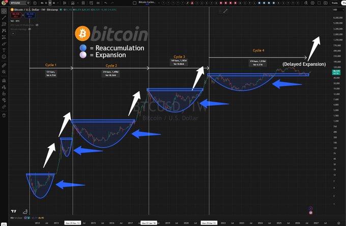 A Bitcoin (BTCUSD) price chart from TradingView shows market cycles labeled Cycle 1-4, with blue arrows indicating 'Reaccumulation' phases and white arrows showing 'Expansion' phases.