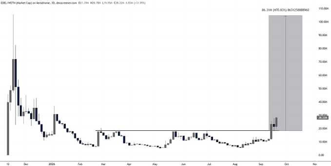 A 3D candlestick chart for $EDEL/META (Market Cap) on Aerodrome, spanning December 2025 through October, shows a sharp recent breakout above the ~$20M consolidation level with the chart projecting an upside box toward the "$100.00M" target, labeled "86325M888960," aligning with the post's claim that expansion is beginning and a vertical move to $100M is expected.
