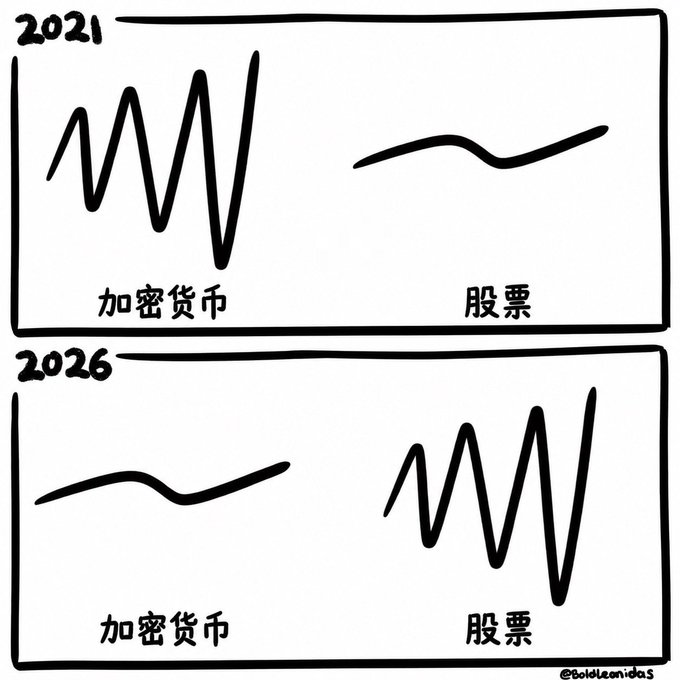 A two-panel black-and-white cartoon by @boldleanidas compares the volatility of cryptocurrencies (加密货币) and stocks (股票) between 2021 and 2026, showing a reversal in which asset class is more erratic.