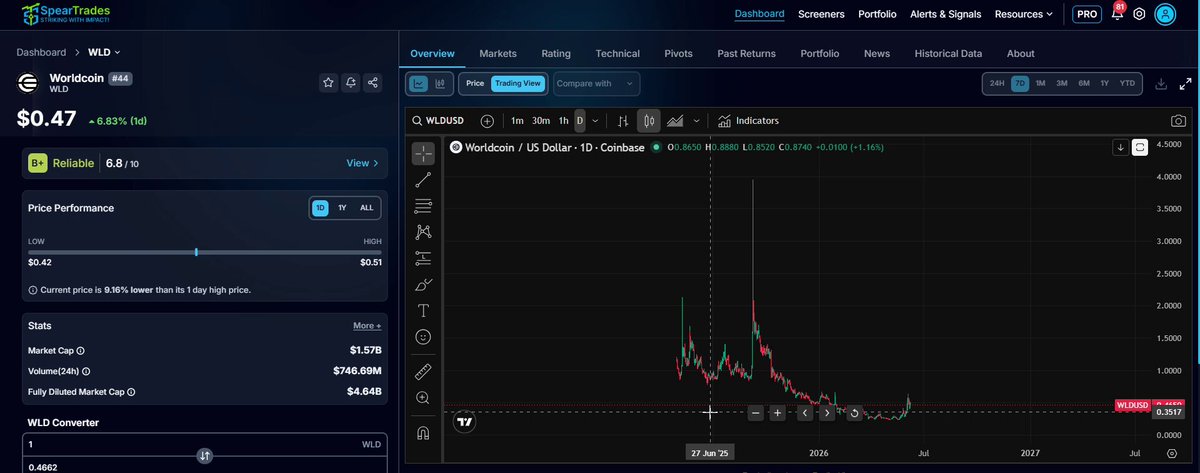 The image shows a screenshot of a trading screen, which appears to be from an eToro account. The screen displays various data points, including the Dow chart and a graph that indicates downward trends in stock prices over time. There are also financial indicators like shares outstanding, price-to-earnings ratio, and market capitalization. The image provides visual context for understanding the content of this trading environment.