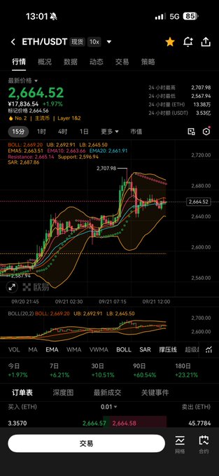 A cryptocurrency trading app screen shows the ETH/USDT pair at 2,664.52 with a 1.97% increase, displaying candlestick charts and technical indicators in Chinese.