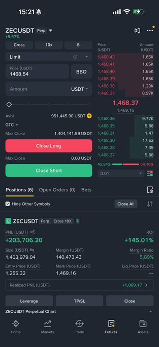 A trading app screenshot showing a ZECUSDT Perpetual position with +8.57% gain, a position size of 1,403,979.04, entry price 1,255.32, mark price 1,469.16, PNL of +203,706.20 USDT (+145.01% ROI), with Close Long and Close Short buttons.