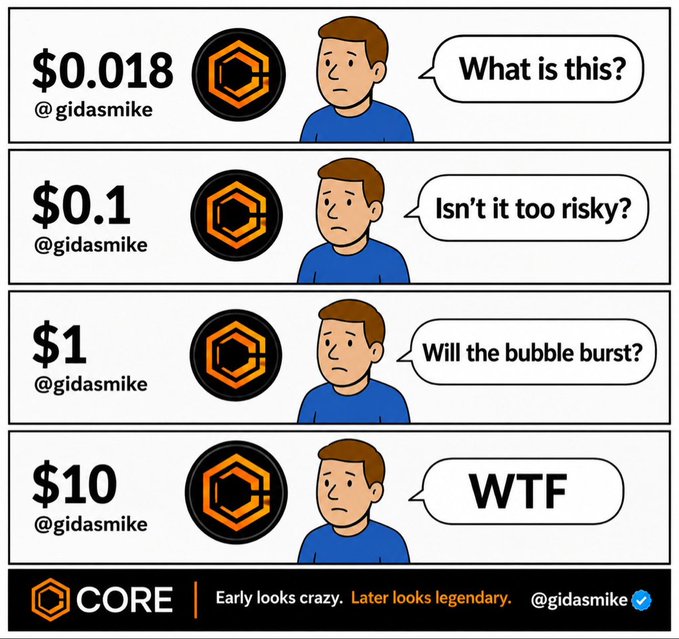 A four-panel comic by @gidasmike showing a man's reactions to a CORE cryptocurrency token's rising price ($0.018, $0.1, $1, $10), with text bubbles saying 'What is this?', 'Isn't it too risky?', 'Will the bubble burst?', and 'WTF', plus the tagline 'Early looks crazy. Later looks legendary.'