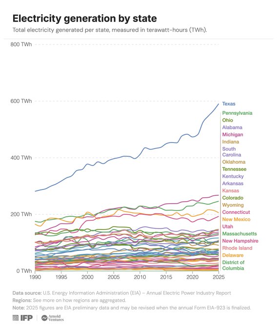 A line chart titled 'Electricity generation by state' showing total electricity in TWh from 1990 to 2025, with Texas leading significantly, sourced from the US Energy Information Administration (EIA).