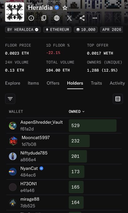A CryptoSlam NFT collection page for "Heraldia" displays a floor price of 0.0023 ETH (down -22.1%), total volume of 104 ETH, 1,288 unique owners (12.9%), with top holders including AspenShredder.Vault (529), Mooncat5997 (232), Niftydude785 (201), NyanCat (173), H73ON1 (165), and mirage88 (164), supporting the post's claim of cheap WETH offers and a holder count reminiscent of Chromie Squiggles' early days.