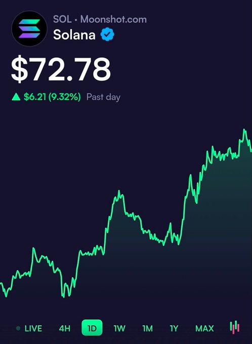 A live price chart shows Solana (SOL) at $72.78, up $6.21 (9.32%) over the past day, with the 1D timeframe selected highlighting a strong upward rally—fitting the "solana summer" sentiment.