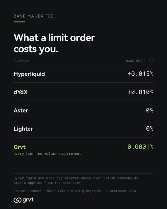 A dark-themed comparison chart titled "BASE MAKER FEE — What a limit order costs you" shows Hyperliquid at +0.015%, dYdX at +0.010%, Aster and Lighter both at 0%, and Grvt at -0.0001% (highlighted in green) across all tiers with no volume requirement. The graphic supports the post's point that most perpetual venues either charge for resting orders or stop at zero, while Grvt uniquely offers a negative base maker fee (rebate) starting from tier zero without volume requirements.