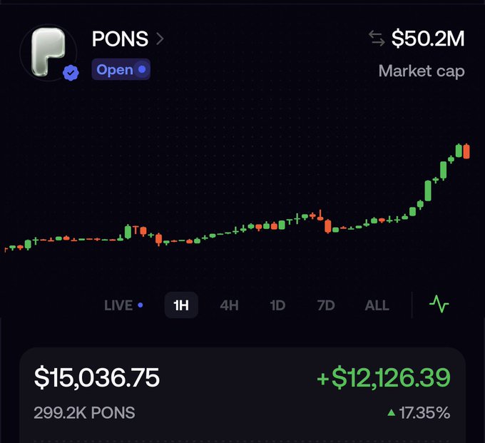 A trading interface displays the PONS token at $15,036.75, up 17.35% (+$12,126.39), with a $50.2M market cap and a sharp upward trend on the 1-hour chart, supporting the post's bullish sentiment about bids at 41mil and the project having more room to run.