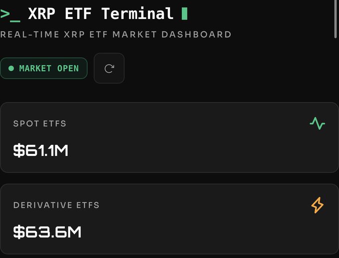 The image shows the "XRP ETF Terminal" dashboard displaying a real-time XRP ETF market overview, with $61.1M in Spot ETFs and $63.6M in Derivative ETFs while the market is open. This visual directly supports the post's claim of nearly $125M in combined ETF activity, highlighting the surging demand for XRP-based investment products.