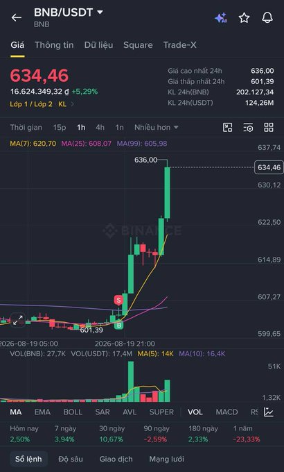 A Binance crypto trading chart displaying BNB/USDT at a price of 634.46 with a +5.29% gain, showing candlestick patterns and technical indicators over a 15-minute timeframe.