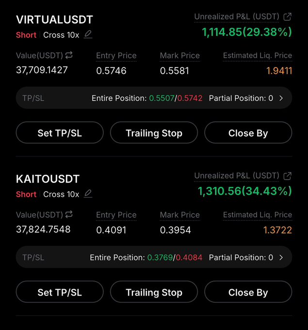 A trading app displays two profitable short positions: VIRTUALUSDT (+29.38%, $1,114.85 unrealized P&L) and KAITOUSDT (+34.43%, $1,310.56 unrealized P&L), both at 10x cross leverage with current mark prices well below entry, supporting the post's claim of a trading bot successfully capitalizing on today's market dump.
