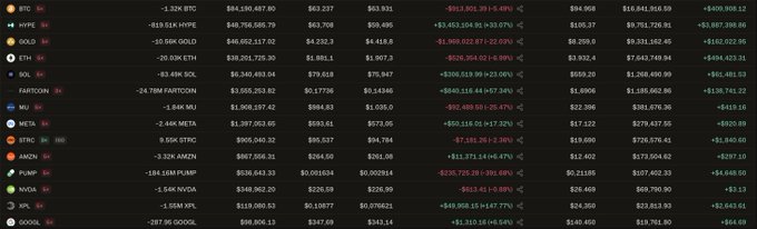 A crypto market dashboard displays major assets like BTC, HYPE, SOL, ETH, and others with significant price drops shown in red, ranging from -1.32% to over -10%, supporting the post's claim about hedge fund conviction in an impending market downturn. The chart shows Bitcoin down to $63,237, Ethereum at $4,118.8, and notable declines across the board, reinforcing the bearish sentiment referenced in the accompanying commentary.