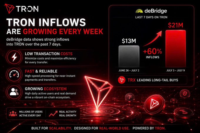 A promotional graphic for TRON showing inflows grew from $13M to $21M, a 60% increase, highlighting low costs and fast transactions.