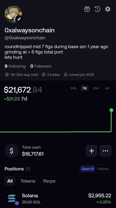 A Polymarket-style portfolio profile for "0xalwaysonchain" showing $21,672.84 in total value (+$21.23 over 7 days), with an open position of 35.90 SOL ($2,955.22), supporting the post's announcement of joining Fomo to start a 20k to 200k trading challenge on Solana.