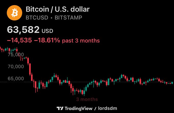 Bitcoin (BTCUSD) trades at $63,582 on Bitstamp, down 14,535 (-18.61%) over the past 3 months, with the chart showing a sideways consolidation pattern after the sharp decline from highs near $75,000—illustrating the asymmetry between needing a massive catalyst to break out versus a subtle negative nudge to drop further.