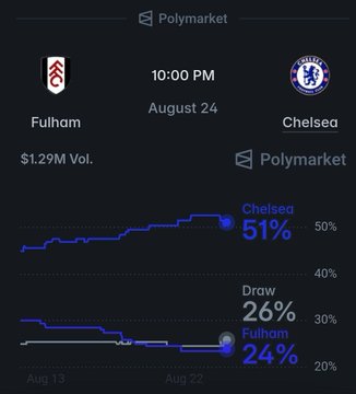 A Polymarket prediction chart for the Fulham vs. Chelsea match on August 24 at 10:00 PM, showing Chelsea at 51%, Draw at 26%, and Fulham at 24%, with a trading volume of $1.29M.