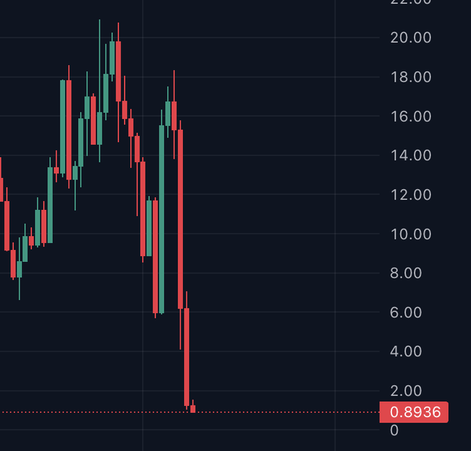 A candlestick chart showing $LAB's price collapse from an all-time high near $27.22 down to $0.8936, visually representing the ~$5B market cap wipeout as onchain analysts like ZachXBT began warning of the token's downfall.