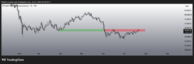 A daily candlestick chart of BTC/USD (Bitcoin) on TradingView shows price action from February to September 2018, with key support and resistance zones highlighted around $62,000 and $68,000 levels, reflecting Bitcoin's volatile and turbulent nature that mirrors its "toxic relationship" reputation.