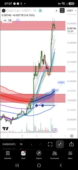 A mobile trading chart showing the Cash Cat / USDT token on a 1h timeframe, displaying a price of 0.08746 (+9.76%) with a sharp upward trend, technical indicators, and red resistance zones.