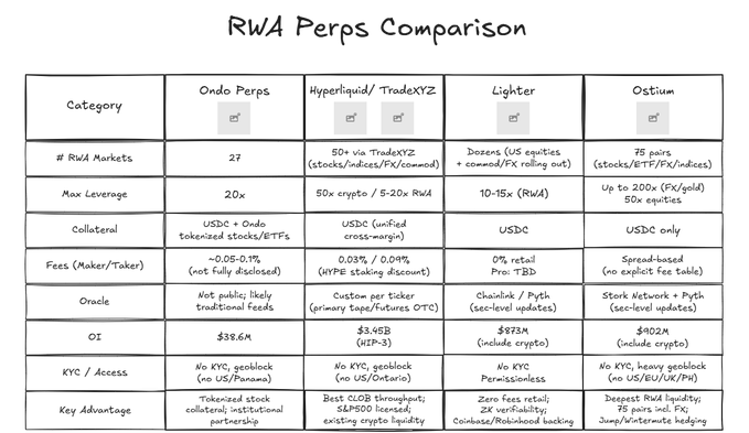A comparison table titled "RWA Perps Comparison" evaluates five platforms—Ondo Perps, Hyperliquid/TradeXYZ, Lighter, and Ostium—across metrics including RWA market count (27, 50+, dozens, 75), max leverage (20x, 50x, 10-15x, up to 200x), collateral types, fees (0.05-0.1% for Ondo), oracles, open interest ($38.6M to $102M), and KYC/access policies, visually supporting the post's argument that while Ondo may be "late" to the RWA perps space, it still competes through its tokenized stock collateral partnerships and institutional approach.