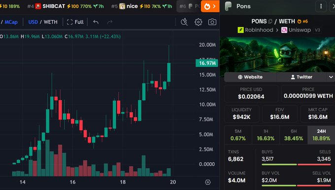 This image shows a cryptocurrency trading chart for the token PONS on the WETH/USD pair (via Uniswap v3), displaying a strong uptrend with the price hitting a new all-time high of $16.97M (up +22.43% on the day), 24H volume of $4.0M, and a market cap of $16.6M. The candlestick chart visually confirms the post's sentiment, showing a clean breakout pattern that has the poster feeling they don't have enough exposure despite the impressive rally.