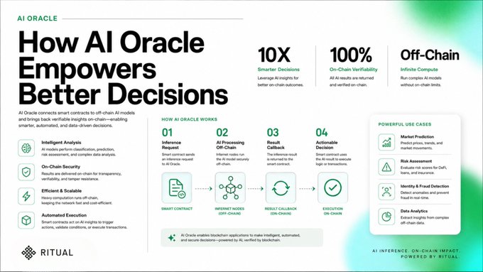 Ritual promotional graphic titled 'How AI Oracle Empowers Better Decisions' highlighting 10x smarter decisions, 100% on-chain verifiability, and off-chain infinite compute, with a workflow diagram showing Inference Request, AI Processing, Result Callback, and Actionable Decision stages.