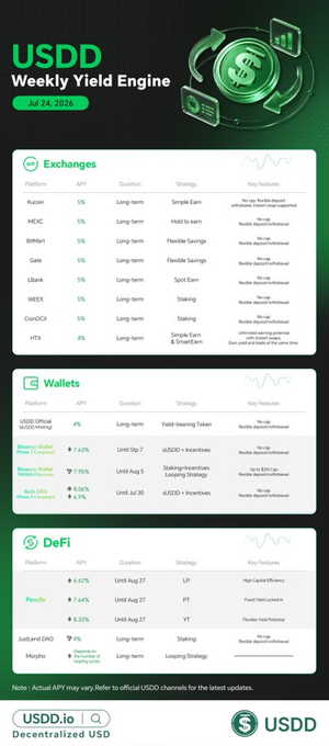 The USDD Weekly Yield Engine graphic dated July 24, 2026, showcases various platforms offering yield opportunities for USDD. This aligns with the post's mention of USDD's total issuance reaching $1.51 and its evolution into an interest-bearing asset.