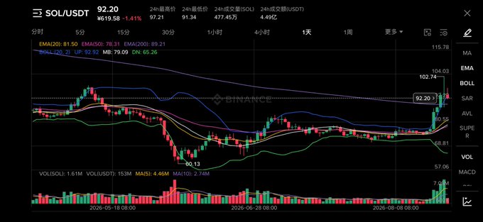 A financial trading chart for SOL/USDT showing a price of 92.20, with a 1.41% gain, displayed on the BINANCE platform with candlestick patterns, moving averages (EMA, BOLL, MA), and volume indicators across different timeframes.