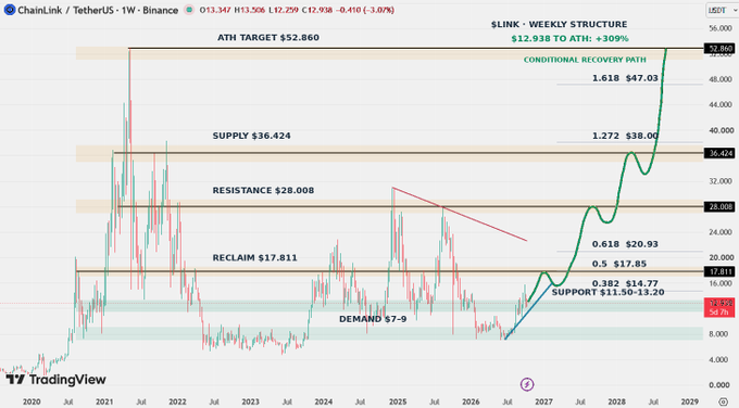 A weekly chart for Chainlink (LINK/USDT) on Binance showing technical analysis levels including an ATH target of $52.860, supply at $36.424, resistance at $28.008, and support zones around $11.50-13.20, with a projected path to all-time highs.