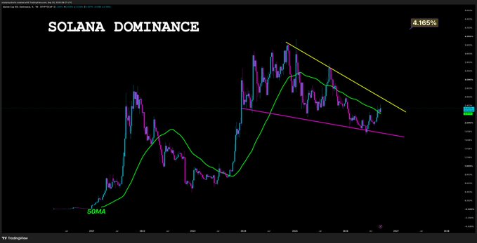 The image shows a TradingView chart titled "SOLANA DOMINANCE" displaying the cryptocurrency's market dominance at 4.4165%, featuring candlestick price action with a descending yellow trendline, green moving average, and pink lower support line suggesting a potential breakout pattern. The post's "$SOL Dominance" reference aligns directly with the chart's focus on tracking Solana's market share over time.