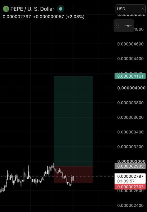 A PEPE/USD 4-hour chart shows a massive projected green candle indicating a potential 1,000% surge upward, with the current price at 0.000002797 (+2.08%) and a bold bullish target reaching toward 0.000004161, reinforcing the post's optimistic claim that PEPE is "loading" a monumental 4-hour breakout.