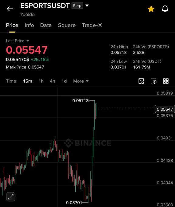 A Binance trading chart for the ESPORTSUSDT perpetual contract (Yoolo), showing a last price of 0.05547, +26.18%, with 24h High of 0.05718 and 24h Low of 0.03701, and a dramatic price spike on the candlestick chart.