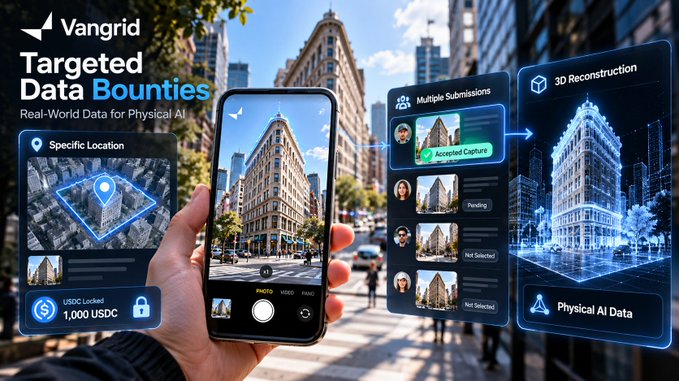 A promotional image for 'Vangrid Targeted Data Bounties' showing a hand holding a smartphone capturing a building, with text indicating 'Real-World Data for Physical AI' and a 1,000 USDC reward locked.