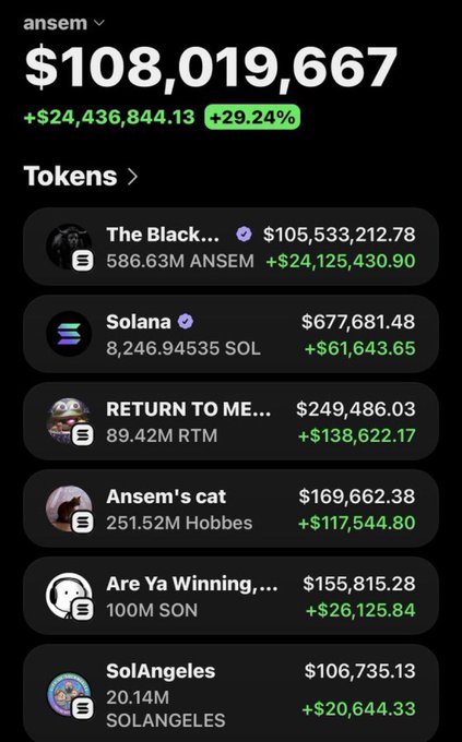 A screenshot shows the "ansem" portfolio tracker displaying a total value of $108,019,667 (up $24.4M or +29.24%), with the majority held in "The Black..." token ($105.5M). The image visually confirms the post's claim that investing $50 in each of his calls—including $ANSEM, $FRED, $PNUT, and $TRUMP—would now total $108 million, as the portfolio balance matches the $108M figure cited.