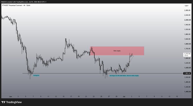 A 4-hour ETH/USDT perpetual contract chart on TradingView dated July 3, 2026, showing price hovering around $1,717 with a highlighted "Daily Supply" resistance zone near $1,680–$1,760 and a "Strong Low" support level, suggesting ETH is testing key supply as it attempts to break higher.